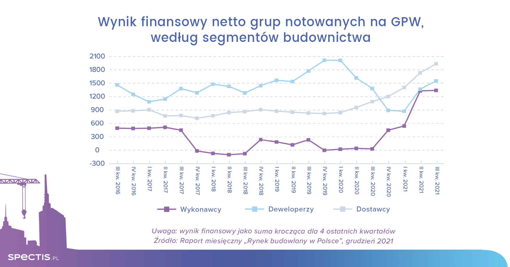 Znacząca poprawa rentowności firm budowlanych z GPW po III kwartale 2021 r.